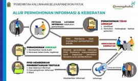 Alur Permohonan Informasi di Kalurahan Beji